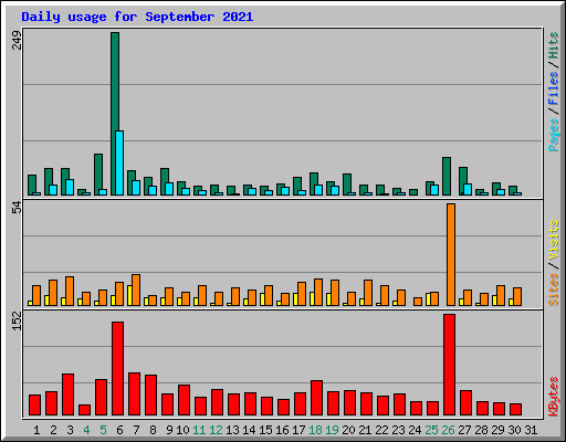Daily usage for September 2021
