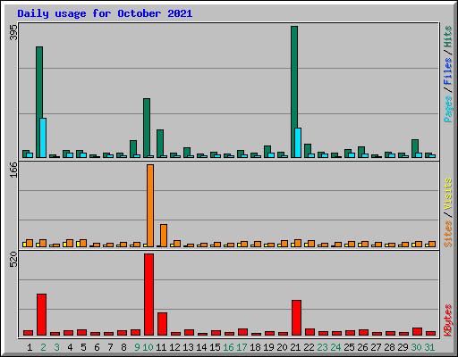 Daily usage for October 2021