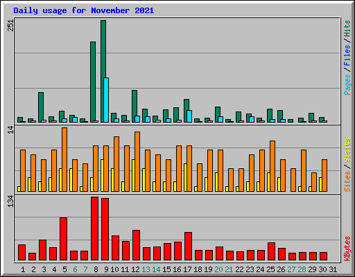 Daily usage for November 2021