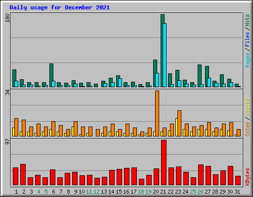 Daily usage for December 2021