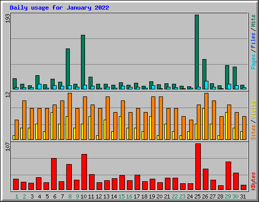 Daily usage for January 2022