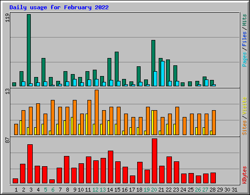 Daily usage for February 2022
