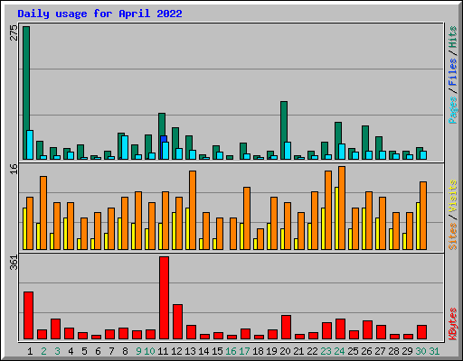 Daily usage for April 2022