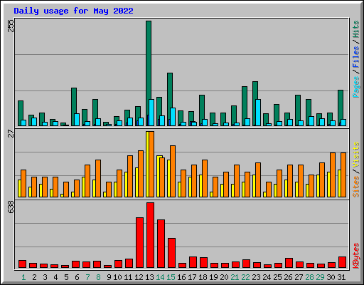 Daily usage for May 2022