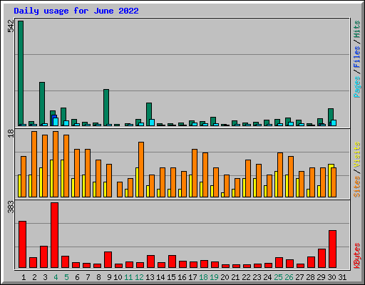 Daily usage for June 2022