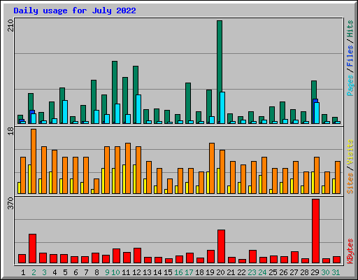 Daily usage for July 2022
