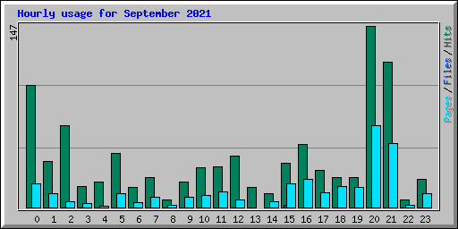Hourly usage for September 2021