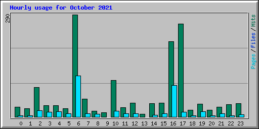 Hourly usage for October 2021