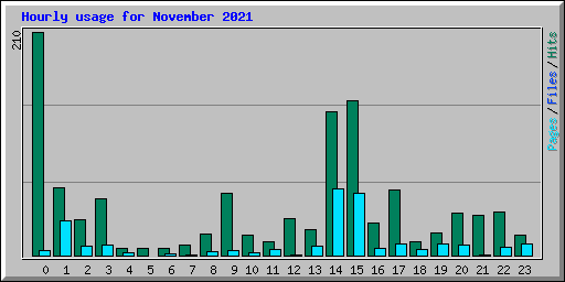 Hourly usage for November 2021