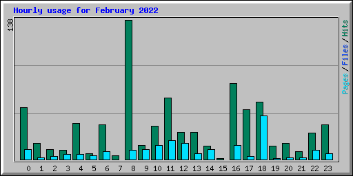 Hourly usage for February 2022