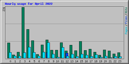Hourly usage for April 2022