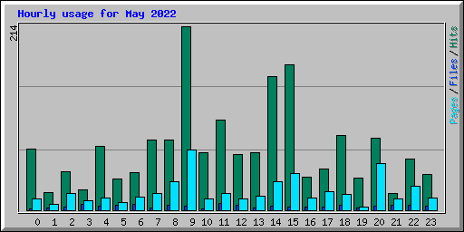 Hourly usage for May 2022