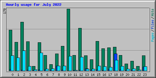 Hourly usage for July 2022