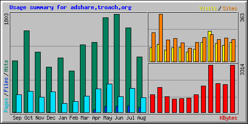 Usage summary for adshare.troach.org