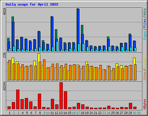 Daily usage for April 2022