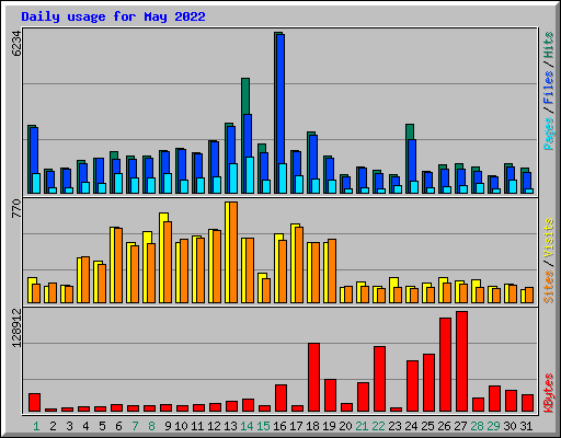 Daily usage for May 2022
