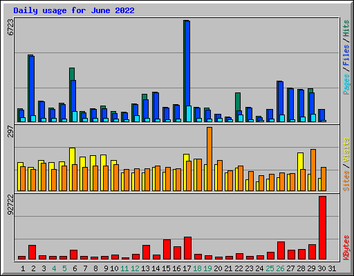 Daily usage for June 2022