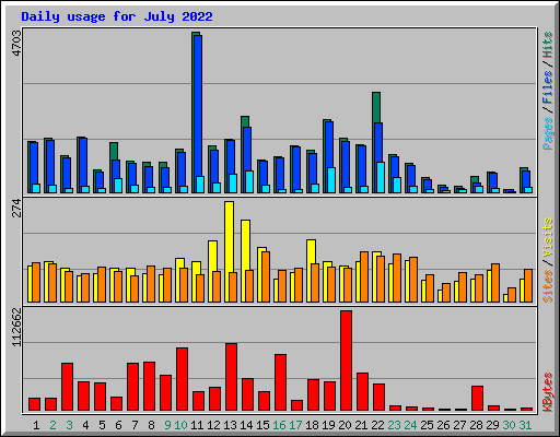 Daily usage for July 2022