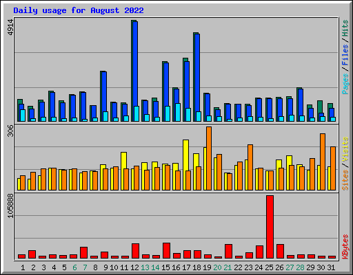 Daily usage for August 2022