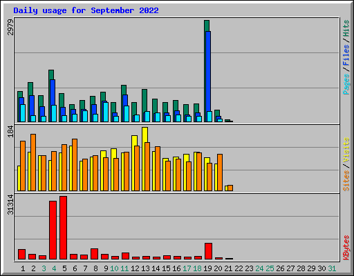 Daily usage for September 2022