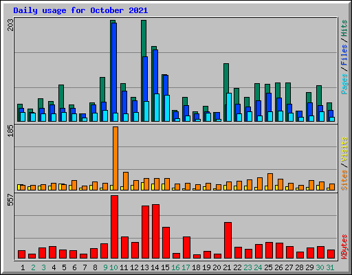 Daily usage for October 2021