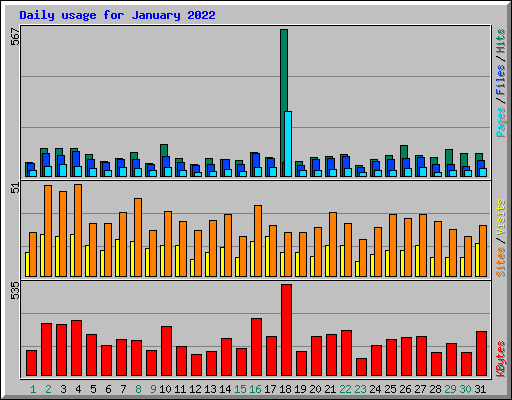 Daily usage for January 2022