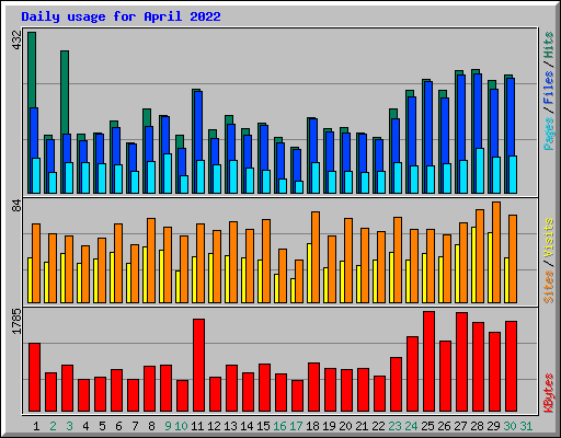 Daily usage for April 2022