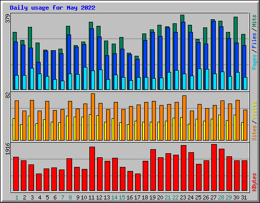Daily usage for May 2022