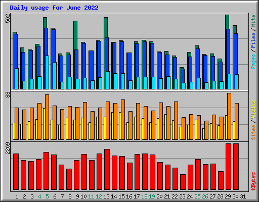 Daily usage for June 2022