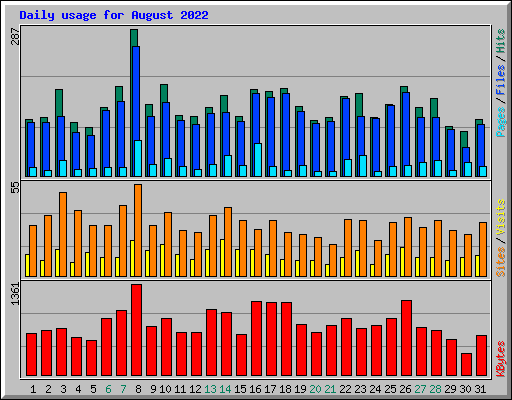 Daily usage for August 2022