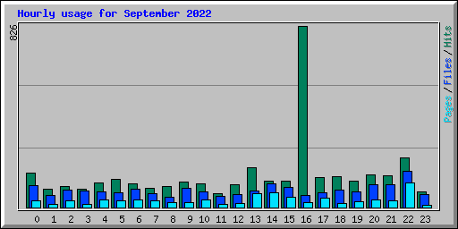 Hourly usage for September 2022