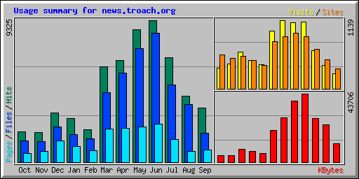 Usage summary for news.troach.org