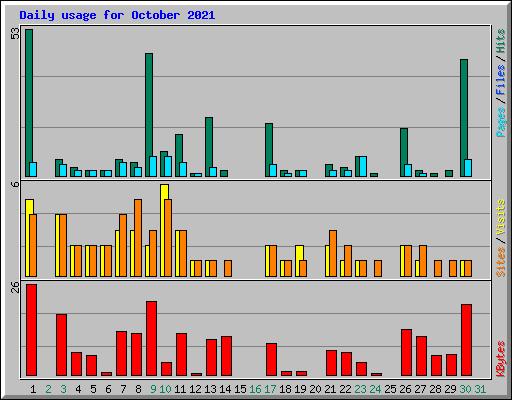 Daily usage for October 2021