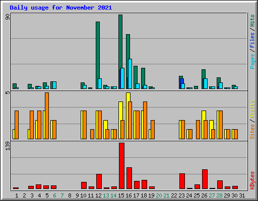 Daily usage for November 2021