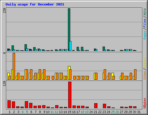 Daily usage for December 2021