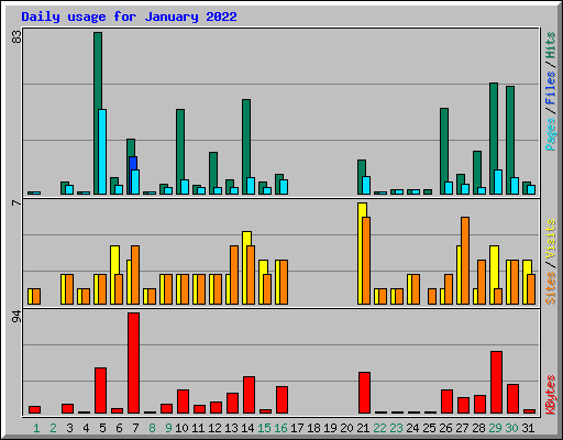 Daily usage for January 2022