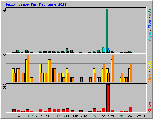 Daily usage for February 2022