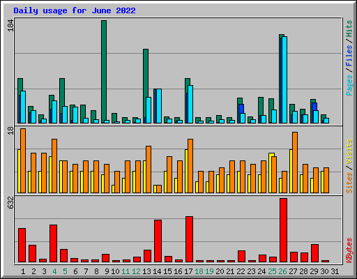Daily usage for June 2022