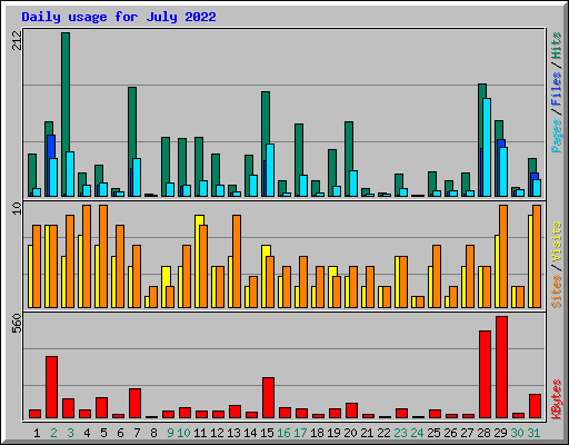 Daily usage for July 2022