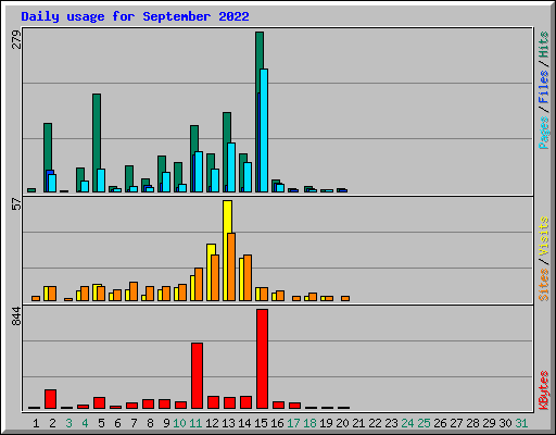 Daily usage for September 2022