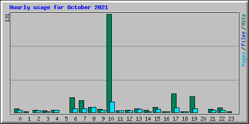 Hourly usage for October 2021