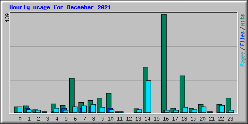 Hourly usage for December 2021