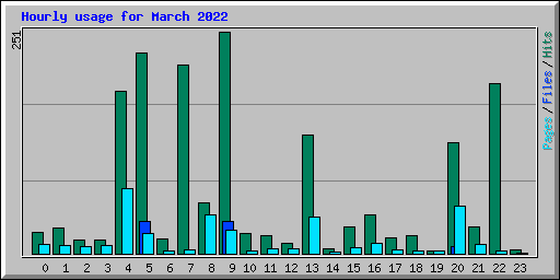 Hourly usage for March 2022