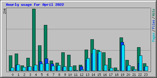 Hourly usage for April 2022