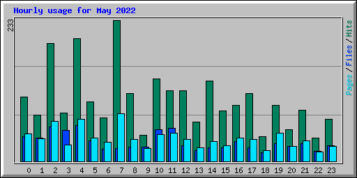 Hourly usage for May 2022