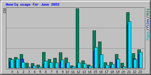 Hourly usage for June 2022