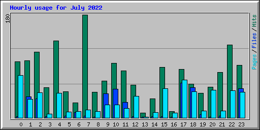 Hourly usage for July 2022