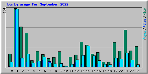 Hourly usage for September 2022