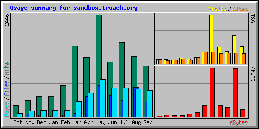 Usage summary for sandbox.troach.org