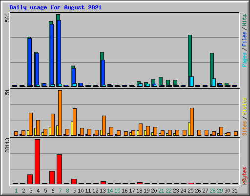 Daily usage for August 2021